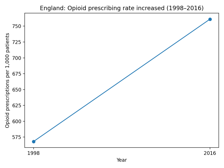 figure1 england opioid prescribing 1998 2016