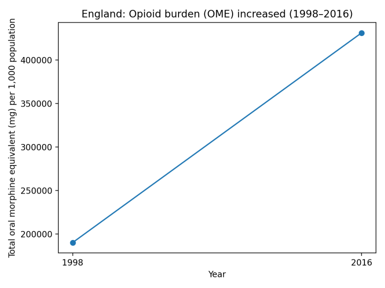 figure2 england opioid burden ome 1998 2016
