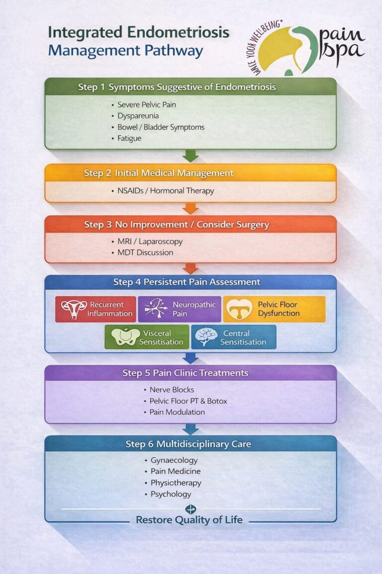 Endometriosis treatment pathway
